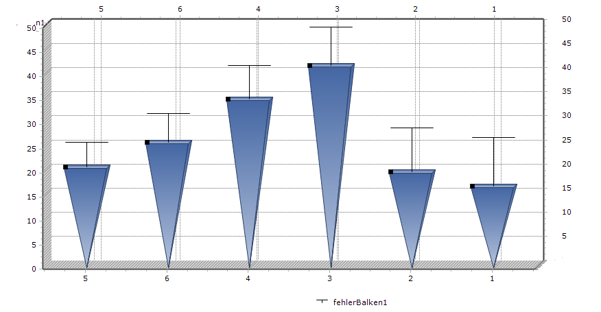 Error 3D Diagramm